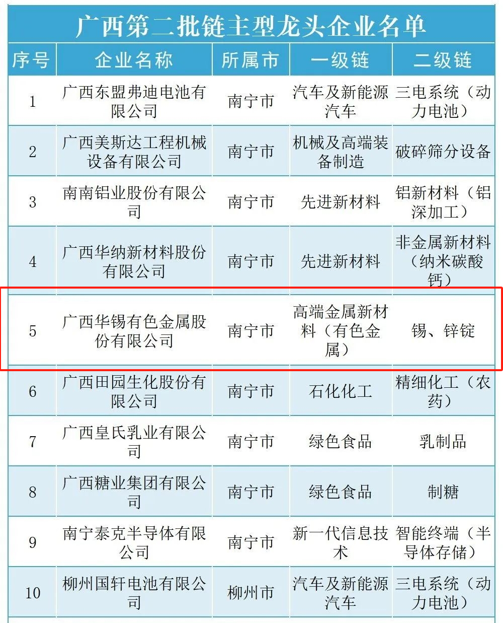 解锁广西链主新成就！ bv1946伟德官网入选广西第二批链主型龙头企业
